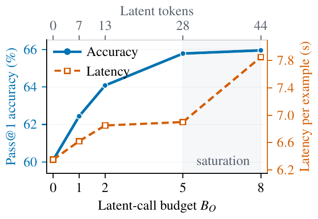 Latent budget scaling